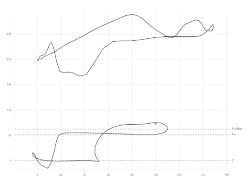 Card Distortion Dynacard